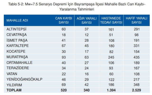 Bayrampaşa deprem risk haritası! Bayrampaşa depreme dayanıklı mı, deprem bölgesi mi?