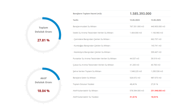 İSKİ BARAJ DOLULUK 13 Mayıs İstanbul barajlarında son durum nedir? İstanbul, İzmir, Ankara baraj doluluk oranları!