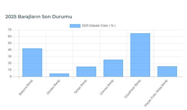 İSKİ BARAJ DOLULUK 13 Mayıs İstanbul barajlarında son durum nedir? İstanbul, İzmir, Ankara baraj doluluk oranları!