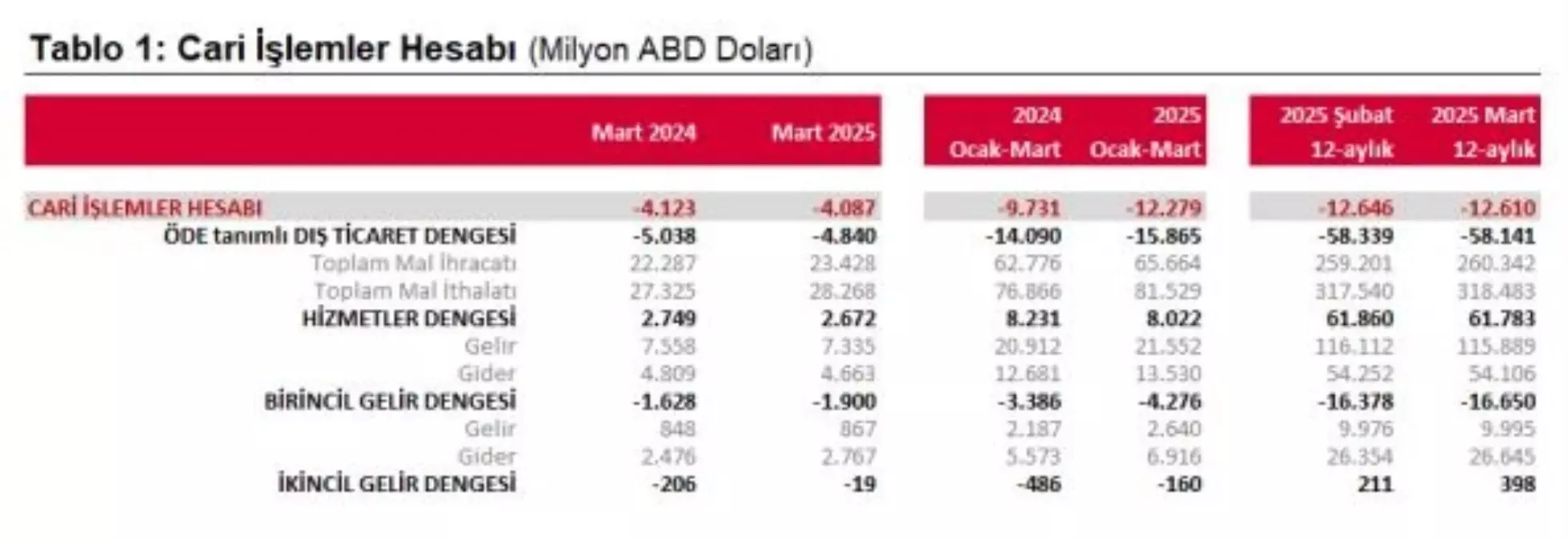 TCMB Mart Ayı Cari Açığını Açıkladı: 4 Milyar Dolar Açık