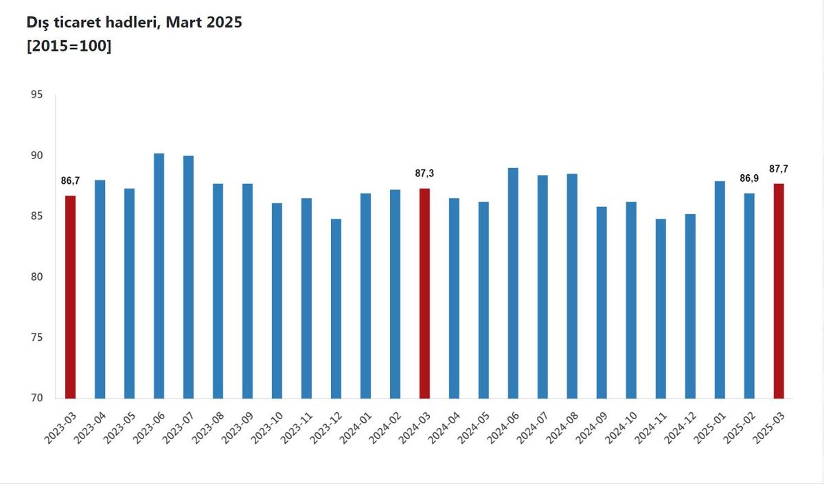 Mart Ayında Dış Ticaret Haddi %0,4 Artarak 87,7 Oldu