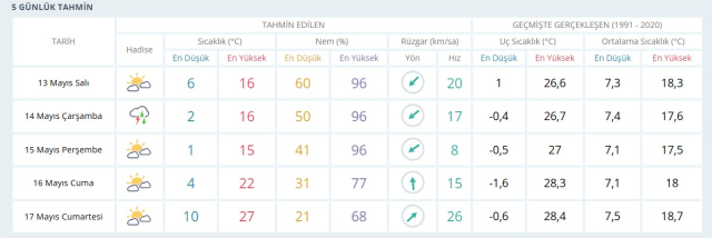 YOZGAT HAVA DURUMU: 13 Mayıs 2025 Salı günü Yozgat'ta hava durumu nasıl? Yozgat 5 günlük hava durumu tahmini