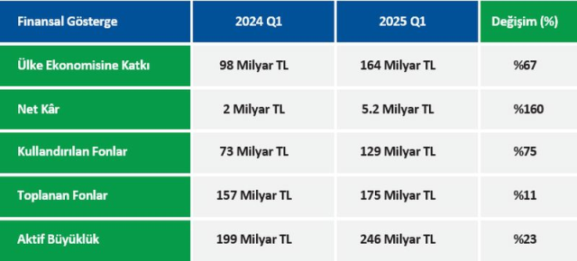 Emlak Katılım'dan 2025 Yılına Güçlü Başlangıç Ülke Ekonomisine 164 Milyar TL