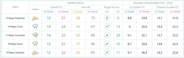 15 Mayıs Perşembe İstanbul'da hava durumu nasıl olacak, kar yağışı var mı?