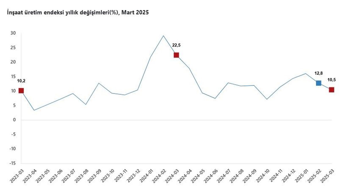 TÜİK: Mart Ayında İnşaat Üretimi Yıllık %10,5 Arttı