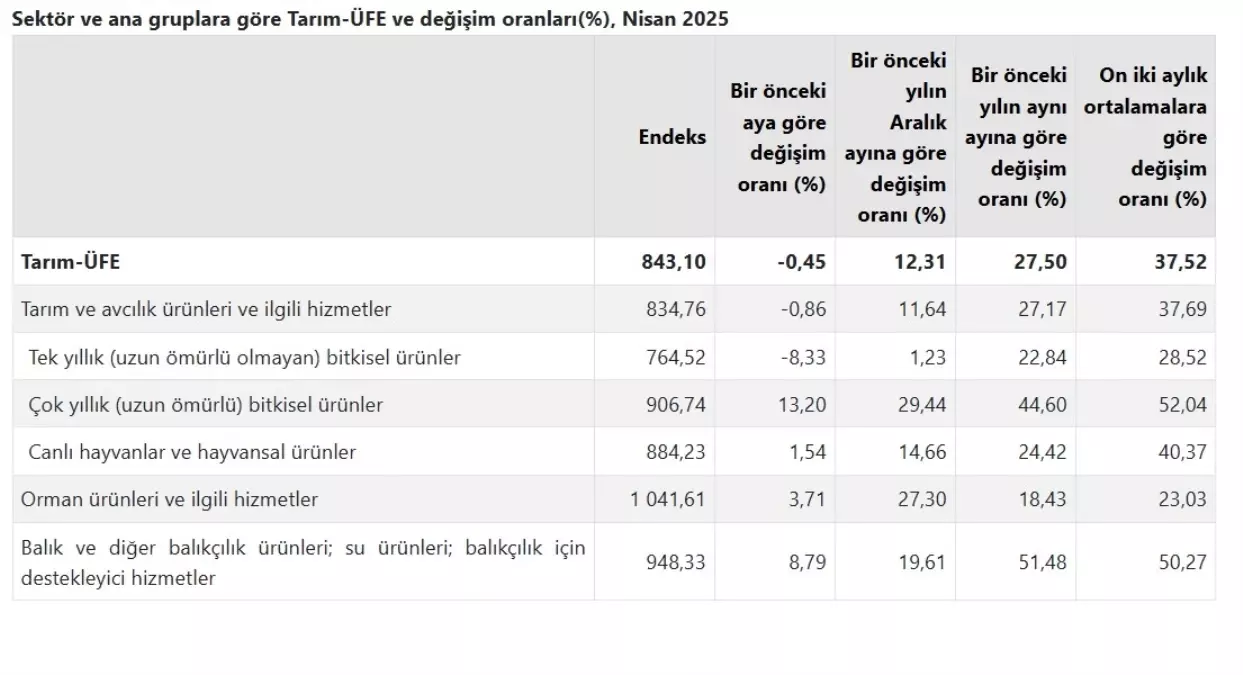 Tarım Ürünleri Üretici Fiyatları Nisan'da Yıllık %27,50 Arttı