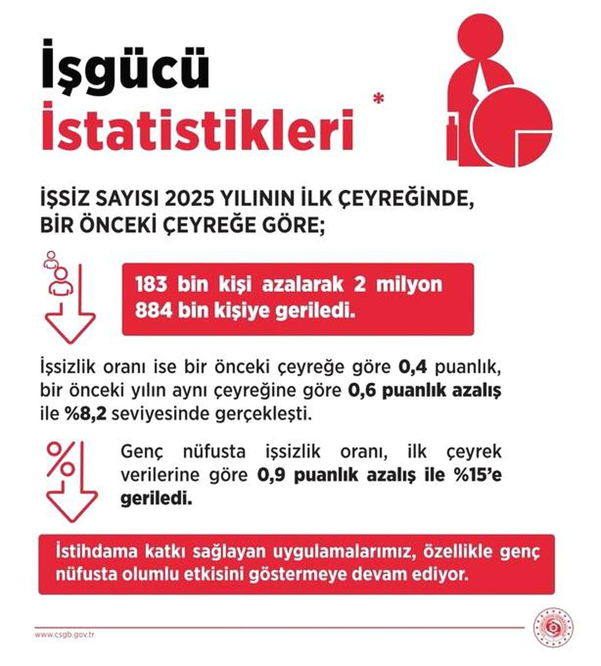 İşsizlik Oranı 25 Yılın En Düşük Seviyesinde