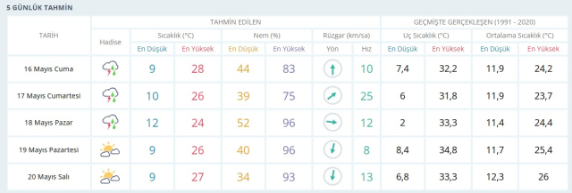 BALIKESİR HAVA DURUMU 16 MAYIS 2025: Bugün Balıkesir hava durumu nasıl? Balıkesir 5 günlük hava durumu tahmini!