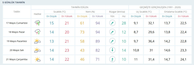 İSTANBUL HAVA DURUMU HAFTA SONU: 17-18 Mayıs 2025 İstanbul'da yağmur var mı? İstanbul haftalık hava durumu tahminleri!