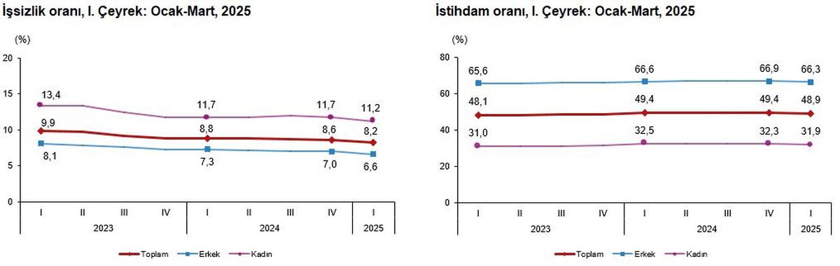 TÜİK'ten 2025 1. Çeyrek İşsizlik Oranı Açıklaması