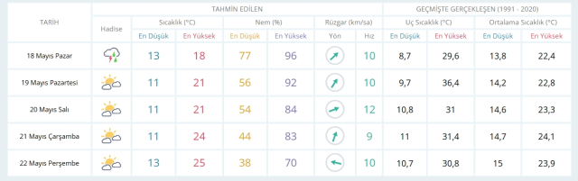 18 Mayıs Pazar yarın İstanbul'da hava durumu nasıl olacak, kar yağışı var mı?