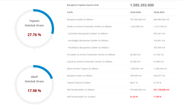 İSKİ baraj doluluk oranı 2025 nedir? 19 Mayıs 2025 İstanbul barajlarında son durum nedir?