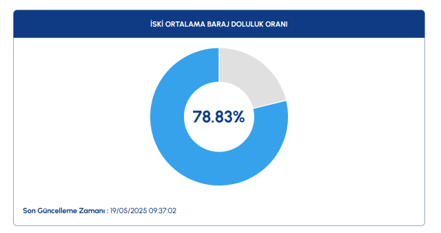 İSKİ baraj doluluk oranı 2025 nedir? 19 Mayıs 2025 İstanbul barajlarında son durum nedir?