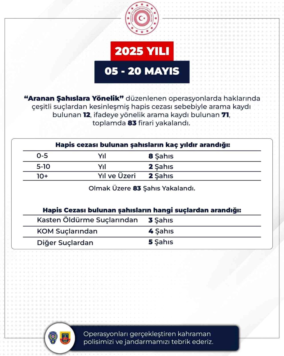 Bingöl'de 83 Aranan Şahıs Yakalandı