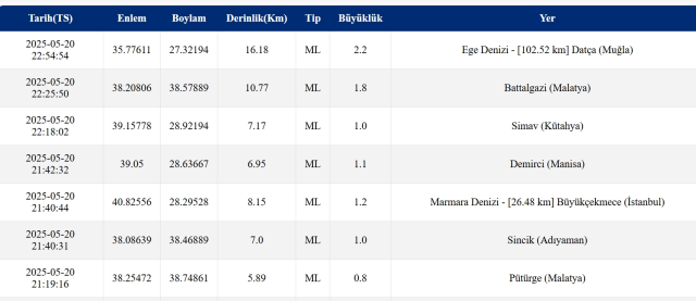 Deprem mi oldu? SON DAKİKA! 20 Mayıs az önce nerede deprem oldu, şu an deprem mi oldu?