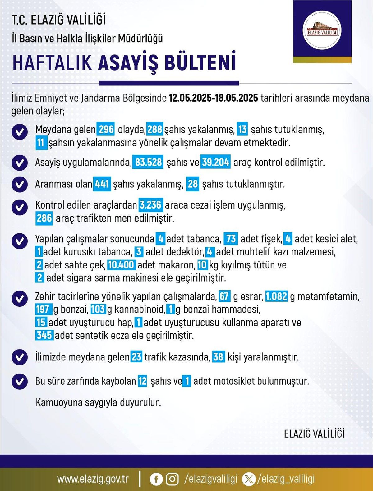 Elazığ’da Asayiş Uygulamaları: 296 Olay, 288 Gözaltı