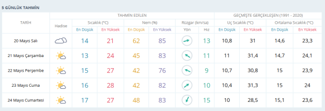 İSTANBUL HAVA DURUMU | 20 Mayıs İstanbul'da hava nasıl olacak? İstanbul günlük ve 5 günlük hava durumu tahmini!