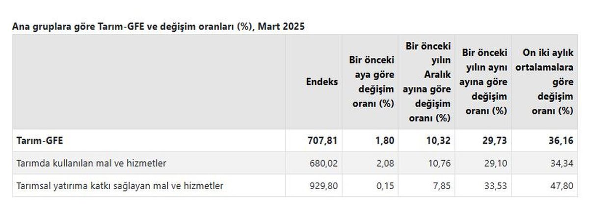 Tarımsal Girdi Fiyatları Mart'ta Yükseldi