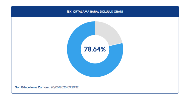 21 Mayıs İstanbul baraj doluluk oranı nedir? Bugün İSKİ baraj doluluk oranı kaç?
