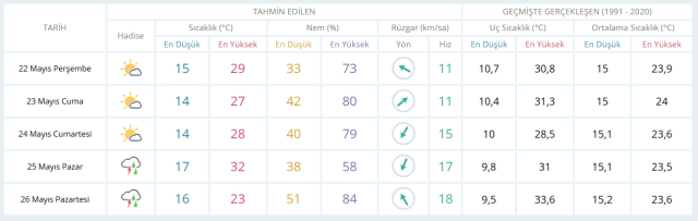 22 Mayıs Perşembe yarın İstanbul'da hava durumu nasıl olacak, kar yağışı var mı?