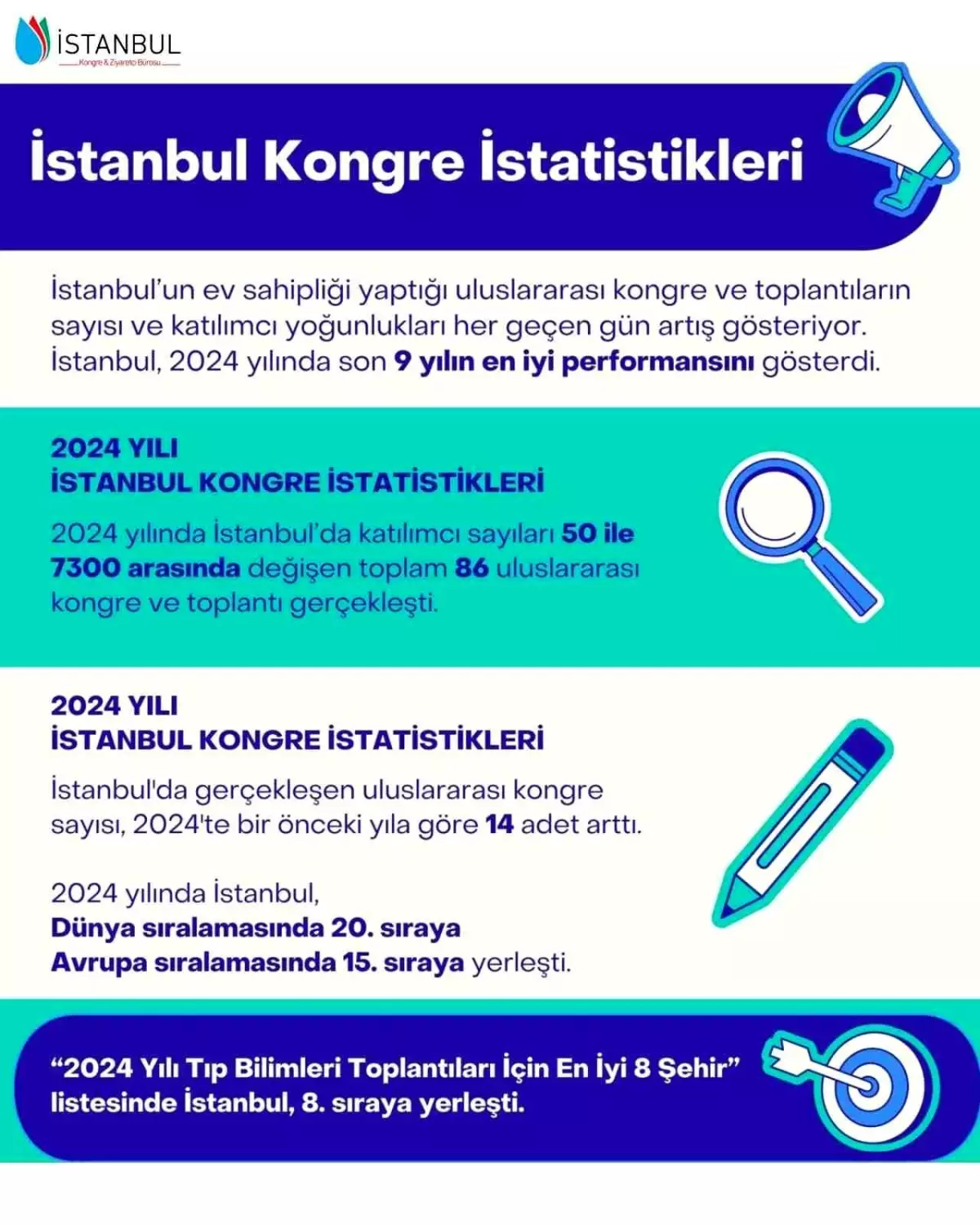 İstanbul 9 yıl sonra dünya kongre şehirleri sıralamasında ilk 20'de