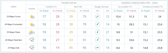 23 Mayıs Cuma yarın İstanbul'da hava durumu nasıl olacak, kar yağışı var mı?