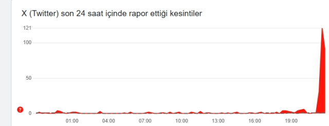 X çöktü mü? 22 Mayıs Perşembe Twitter kapandı mı, neden açılmıyor?