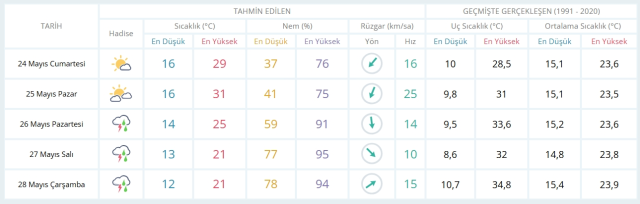 24 Mayıs Cumartesi yarın İstanbul'da hava durumu nasıl olacak, kar yağışı var mı?