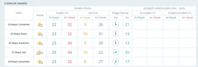 MARDİN HAVA DURUMU: 24 Mayıs 2025 Cumartesi günü Mardin'de hava durumu nasıl? Mardin 5 günlük hava durumu tahmini