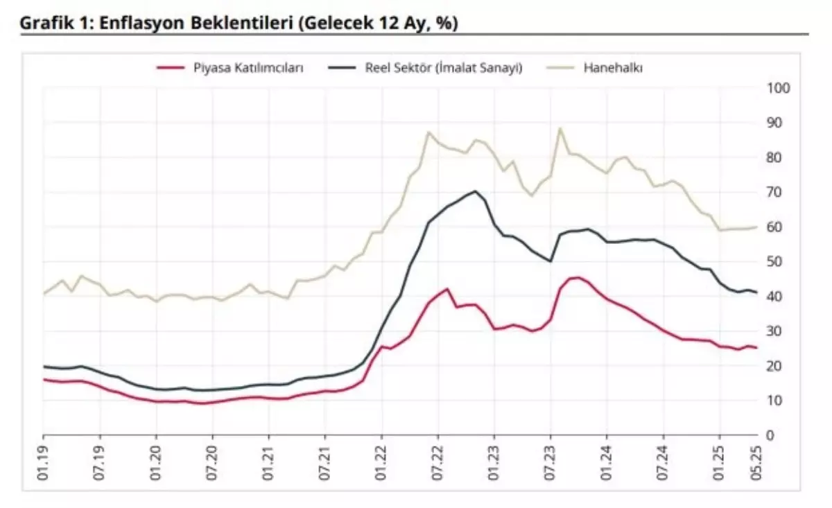 TCMB, Enflasyon Beklentilerini Açıkladı: Hanehalkı İçin Artış, Diğerleri İçin Düşüş