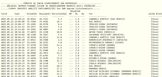 Son Depremler! Bugün İstanbul'da deprem mi oldu? 23 Mayıs 2025 AFAD ve Kandilli deprem listesi! 23 Mayıs 2025 Ankara'da, İzmir'de deprem mi oldu?