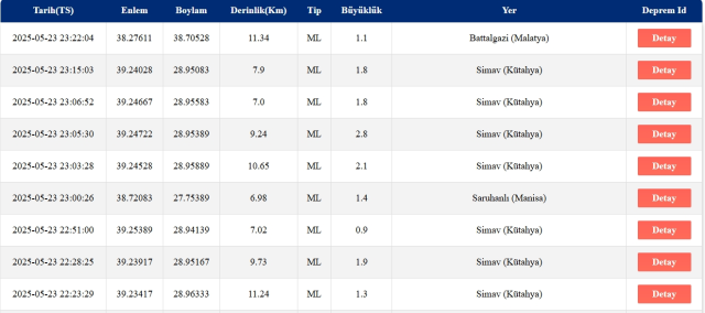 Son Depremler! Bugün İstanbul'da deprem mi oldu? 23 Mayıs 2025 AFAD ve Kandilli deprem listesi! 23 Mayıs 2025 Ankara'da, İzmir'de deprem mi oldu?