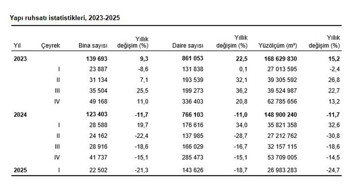 Yapı Ruhsatı Verilen Bina Sayısı Yüzde 21,3 Azaldı
