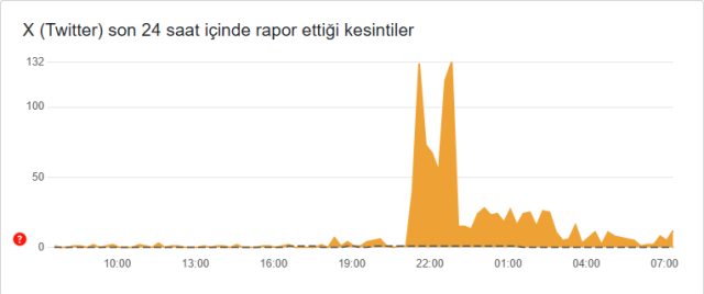 X çöktü mü? 23 Mayıs X (Twitter) neden girilmiyor?