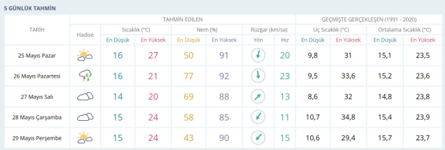 İSTANBUL HAVA DURUMU: 25 Mayıs 2025 Pazar günü İstanbul'da yağmur yağacak mı?