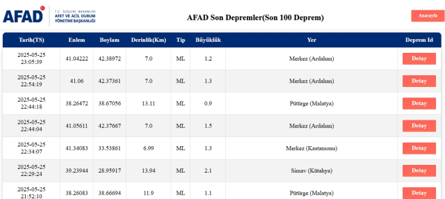 Afad ve Kandilli Rasathanesi 26 Mayıs 2025 gerçekleşen deprem verilerini paylaşıyor. Ülkemizde küçük çaplı depremlerin yanında zaman zaman tedirgin ed