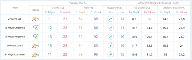 27 Mayıs Salı yarın İstanbul'da hava durumu nasıl olacak, kar yağışı var mı?