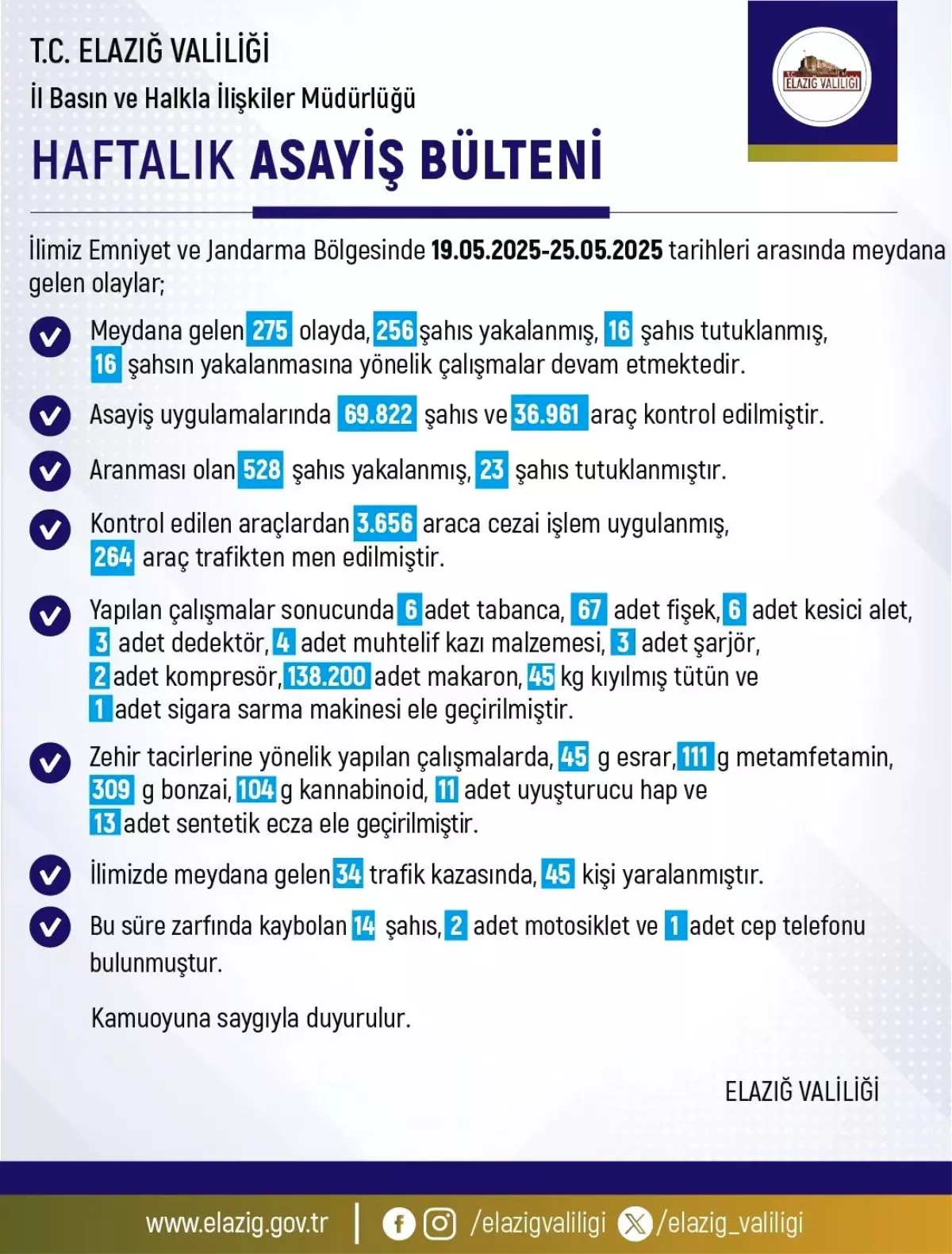 Elazığ'da Son Haftada 275 Olay, 256 Gözaltı
