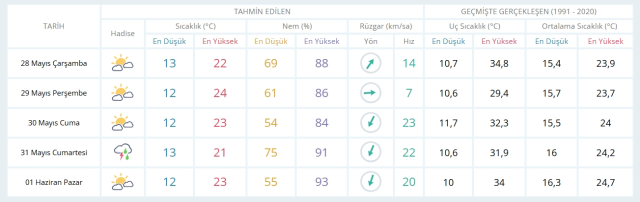 28 Mayıs Çarşamba yarın İstanbul'da hava durumu nasıl olacak, kar yağışı var mı?