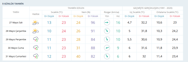 ANKARA HAVA DURUMU | 27 Mayıs Salı Ankara'da hava nasıl? Ankara günlük ve 5 günlük hava durumu tahmini! ANKARA HAVA DURUMU | 27 Mayıs Salı Ankara'da hava nasıl? Ankara günlük ve 5 günlük hava durumu tahmini!