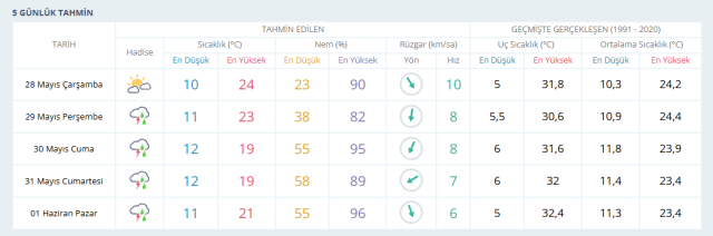 ANKARA HAVA DURUMU | 28 Mayıs Çarşamba Ankara'da hava nasıl? Ankara günlük ve 5 günlük hava durumu tahmini!