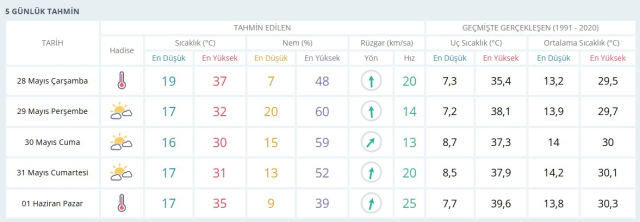 DİYARBAKIR HAVA DURUMU: 28 Mayıs Çarşamba Diyarbakır'da yarınki hava durumu nasıl? Diyarbakır 5 günlük hava durumu tahmini DİYARBAKIR HAVA DURUMU: 28 Mayıs Çarşamba Diyarbakır'da yarınki hava durumu nasıl? Diyarbakır 5 günlük hava durumu tahmini