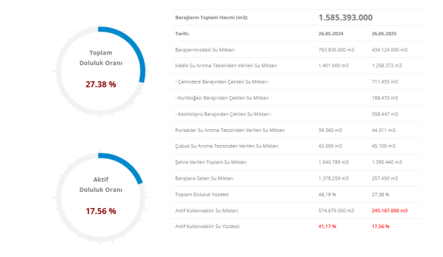 İSKİ Baraj doluluk oranı yüzde kaç oldu? 26 Mayıs İstanbul baraj doluluk oranı!