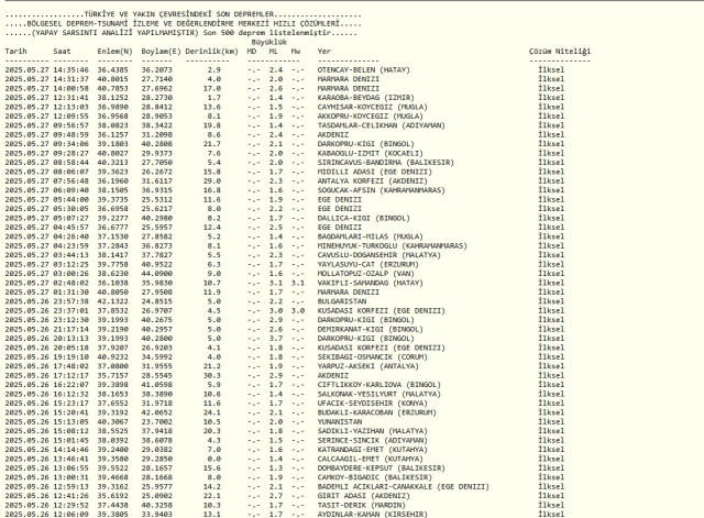 İSTANBUL'DA DEPREM Mİ OLDU? 27 Mayıs 2025 Salı günü son dakika deprem mi oldu, kaç şiddetinde, nerede? Kandilli Rasathanesi ve AFAD SON depremler!