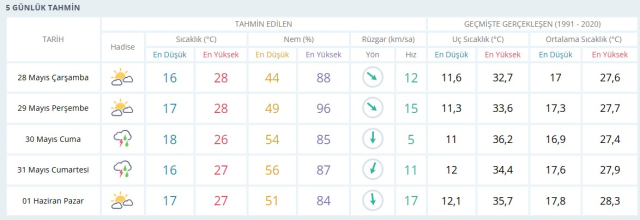 İZMİR HAVA DURUMU 28 MAYIS 2025: İzmir'de yarınki hava durumu nasıl? İzmir için günlük ve haftalık hava durumu tahminleri