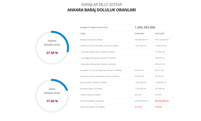 ASKİ Baraj doluluk oranı yüzde kaç oldu? 28 Mayıs Ankara'da sular azalıyor! Ankara baraj doluluk oranları düşüyor mu? ASKİ Baraj doluluk oranı yüzde kaç oldu? 28 Mayıs Ankara'da sular azalıyor! Ankara baraj doluluk oranları düşüyor mu?