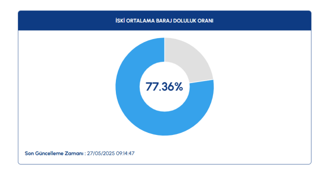 İSKİ Baraj doluluk oranı yüzde kaç oldu? 28 Mayıs İstanbul baraj doluluk oranı!