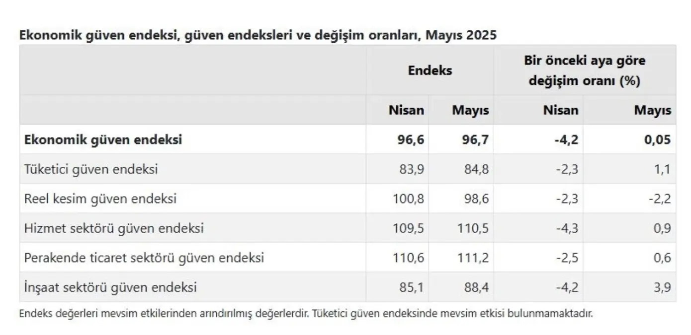 TÜİK Mayıs Ayı Ekonomik Güven Endeksini Açıkladı