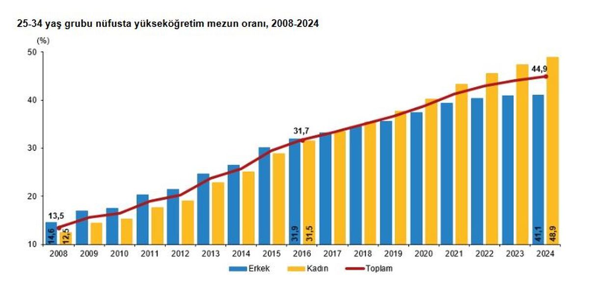 Türkiye'de Yükseköğretim Mezun Oranı 2024'te Yüzde 44,9 Oldu