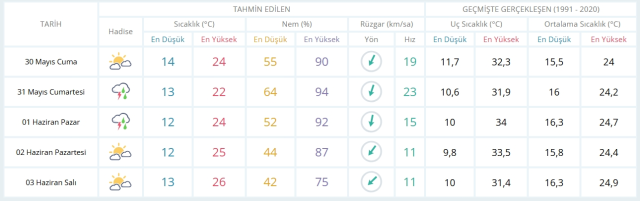 30 Mayıs Cuma yarın İstanbul'da hava durumu nasıl olacak, kar yağışı var mı?